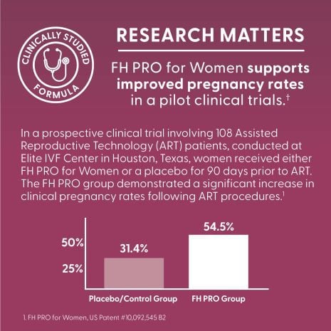 2024_FHH_ImageStack_FH.PROWOMEN.REV04_Research Clinical trial results showing improved pregnancy rates with FH PRO for Women compared to placebo in ART patients
