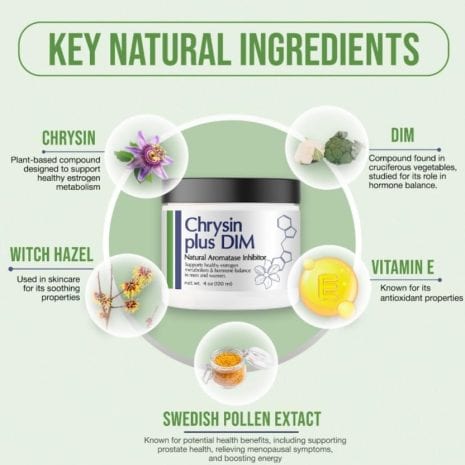 51TD1yODLSL Infographic highlighting the key ingredients in Chrysin Plus DIM: chrysin, DIM, witch hazel, vitamin E, and Swedish pollen extract, with explanations of each ingredient's role.