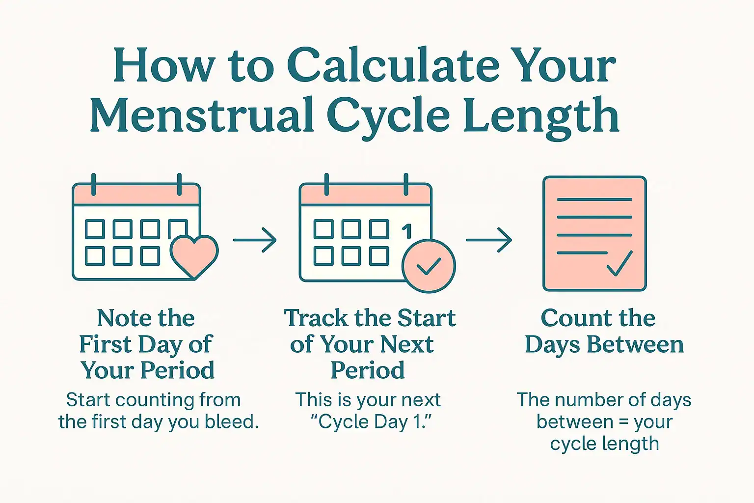 Infographic showing how to calculate menstrual cycle length in three steps: note the first day of your period, track the start of your next period, and count the days in between.